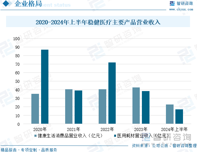 2020-2024年上半年稳健医疗主要产品营业收入