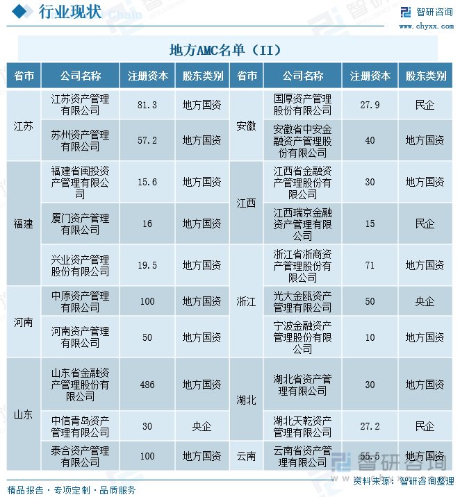 地方AMC名单（II）