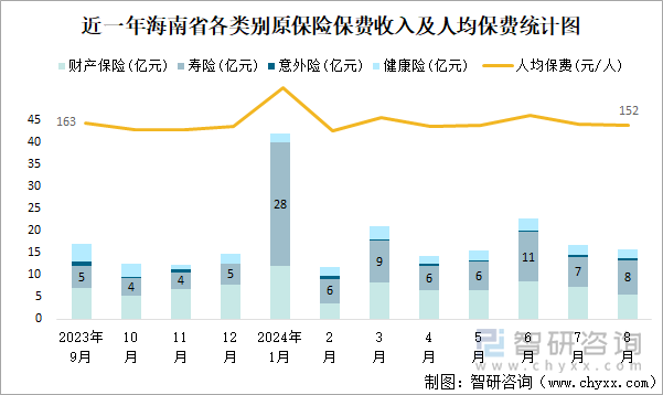 近一年海南省各类别原保险保费收入及人均保费统计图