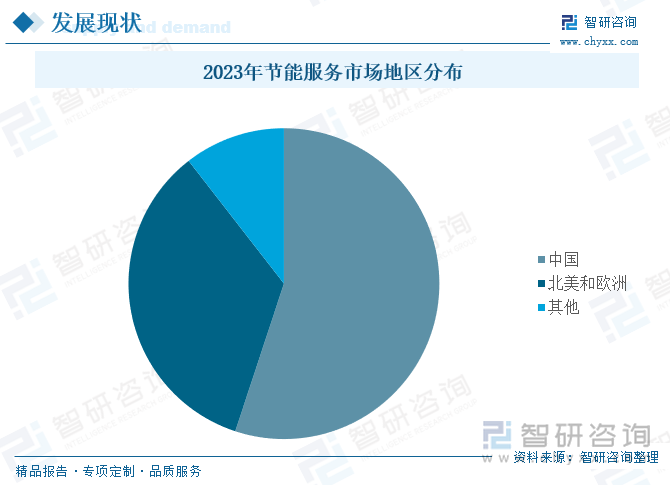 2023年节能服务市场地区分布