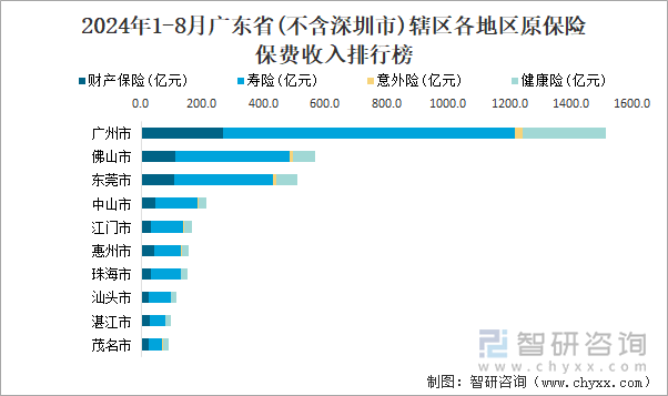 2024年1-8月广东省(不含深圳市)辖区各地区原保险保费收入排行榜