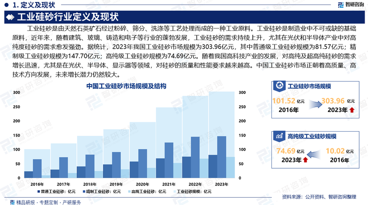 工业硅砂是制造业中不可或缺的基础原料，近年来，随着建筑、玻璃、铸造和电子等行业的蓬勃发展，工业硅砂的需求持续上升，尤其在光伏和半导体产业中对高纯度硅砂的需求愈发强劲。据统计，2023年我国工业硅砂市场规模为303.96亿元，其中普通级工业硅砂规模为81.57亿元；精制级工业硅砂规模为147.70亿元；高纯级工业硅砂规模为74.69亿元。随着我国高科技产业的发展，对高纯及超高纯硅砂的需求增长迅速，尤其是在光伏、半导体、显示器等领域，对硅砂的质量和性能要求越来越高。中国工业硅砂市场正朝着高质量、高技术方向发展，未来增长潜力仍然较大。