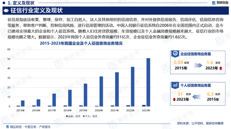 近年來我國征信法規(guī)建設(shè)不斷推進，逐步建立了以國家法規(guī)、部門規(guī)章、規(guī)范性文件和標(biāo)準(zhǔn)的多層次制度體系，促進了國內(nèi)征信行業(yè)快速健康的發(fā)展。中國人民銀行征信系統(tǒng)自2006年在全國范圍內(nèi)正式啟動，迄今已建成全球最大的企業(yè)和個人征信系統(tǒng)。隨著人們住房貸款規(guī)模、車貸規(guī)模以及個人金融消費規(guī)模越來越大，征信行業(yè)的市場規(guī)模也隨之增大。數(shù)據(jù)顯示，2023年我國個人征信業(yè)務(wù)查詢量約51億次，企業(yè)征信業(yè)務(wù)查詢量約1.6億次。