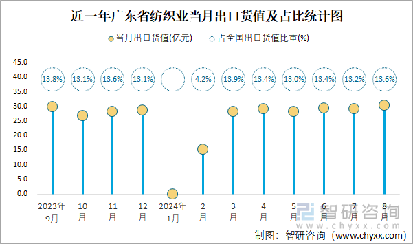 近一年廣東省紡織業(yè)當(dāng)月出口貨值及占比統(tǒng)計(jì)圖