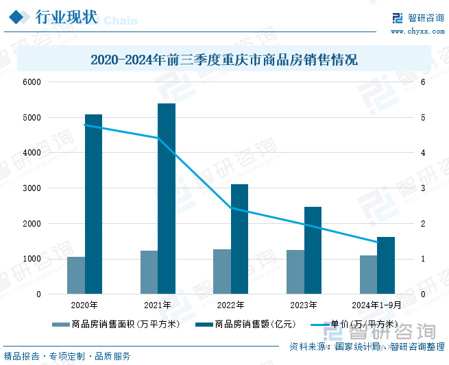 2020-2024年前三季度重庆市商品房销售情况