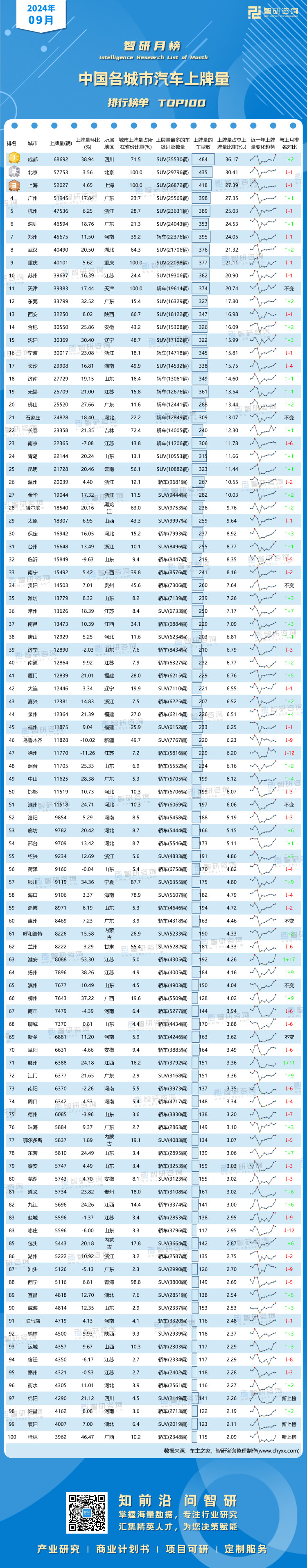 1104：2024年9月各城市汽车上牌排行榜-二维码