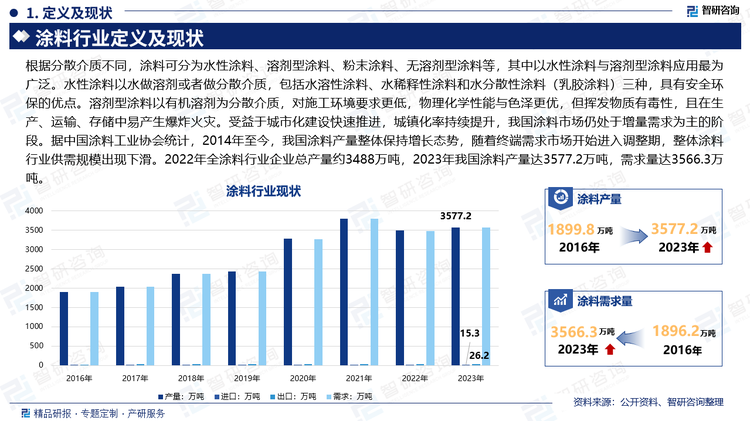 根据分散介质不同，涂料可分为水性涂料、溶剂型涂料、粉末涂料、无溶剂型涂料等，其中以水性涂料与溶剂型涂料应用最为广泛。水性涂料以水做溶剂或者做分散介质，包括水溶性涂料、水稀释性涂料和水分散性涂料（乳胶涂料）三种，具有安全环保的优点。溶剂型涂料以有机溶剂为分散介质，对施工环境要求更低，物理化学性能与色泽更优，但挥发物质有毒性，且在生产、运输、存储中易产生爆炸火灾。受益于城市化建设快速推进，城镇化率持续提升，我国涂料市场仍处于增量需求为主的阶段。据中国涂料工业协会统计，2014年至今，我国涂料产量整体保持增长态势，随着终端需求市场开始进入调整期，整体涂料行业供需规模出现下滑。2022年全涂料行业企业总产量约3488万吨，2023年我国涂料产量达3577.2万吨，需求量达3566.3万吨。