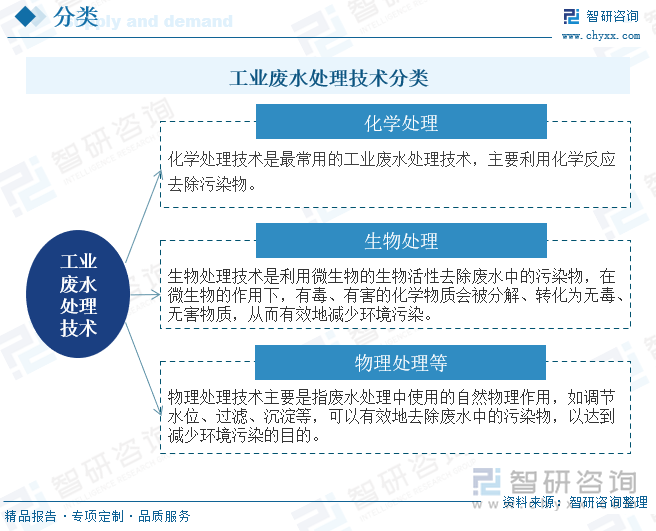 工业废水处理技术分类