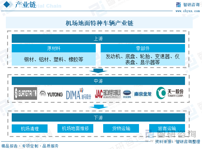 机场地面特种车辆产业链