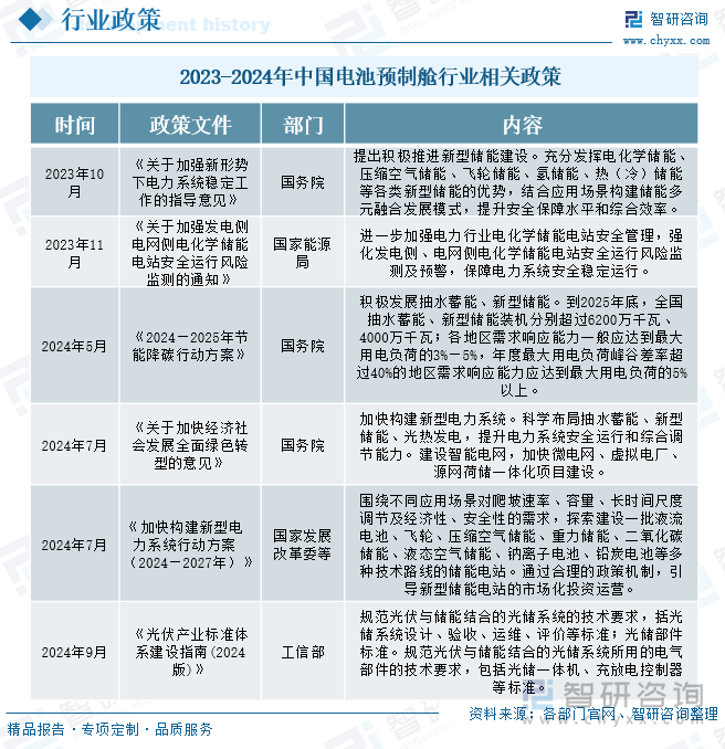 2023-2024年中国电池预制舱行业相关政策