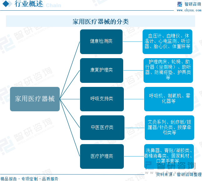 家用医疗器械的分类