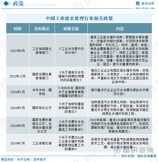 中国工业废水处理行业相关政策