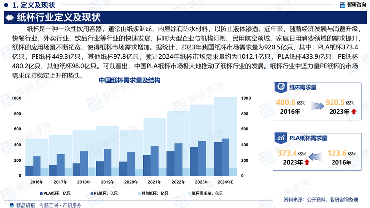 近年來(lái)，隨著經(jīng)濟(jì)發(fā)展與消費(fèi)升級(jí)，快餐行業(yè)、外賣(mài)行業(yè)、飲品行業(yè)等行業(yè)的快速發(fā)展，同時(shí)大型企業(yè)與機(jī)構(gòu)訂制、民用航空領(lǐng)域、家庭日用消費(fèi)領(lǐng)域的需求提升，紙杯的應(yīng)用場(chǎng)景不斷拓寬，使得紙杯市場(chǎng)需求增加。據(jù)統(tǒng)計(jì)，2023年我國(guó)紙杯市場(chǎng)需求量為920.5億只，其中，PLA紙杯373.4億只，PE紙杯449.3億只，其他紙杯97.8億只；預(yù)計(jì)2024年紙杯市場(chǎng)需求量約為1012.1億只，PLA紙杯433.9億只，PE紙杯480.2億只，其他紙杯98.0億只?？梢钥闯?，中國(guó)PLA紙杯市場(chǎng)極大地推動(dòng)了紙杯行業(yè)的發(fā)展。紙杯行業(yè)中堅(jiān)力量PE紙杯的市場(chǎng)需求保持穩(wěn)定上升的勢(shì)頭。中國(guó)紙杯市場(chǎng)在需求增長(zhǎng)和環(huán)保趨勢(shì)的推動(dòng)下，未來(lái)有望繼續(xù)發(fā)展，特別是在可持續(xù)產(chǎn)品的創(chuàng)新方面。
