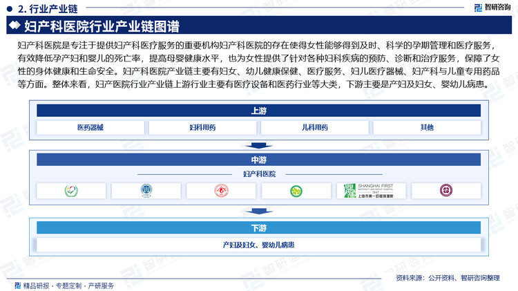 妇产科医院是专注于提供妇产科医疗服务的重要机构妇产科医院的存在使得女性能够得到及时、科学的孕期管理和医疗服务，有效降低孕产妇和婴儿的死亡率，提高母婴健康水平，也为女性提供了针对各种妇科疾病的预防、诊断和治疗服务，保障了女性的身体健康和生命安全。妇产科医院产业链主要有妇女、幼儿健康保健、医疗服务、妇儿医疗器械、妇产科与儿童专用药品等方面。整体来看，妇产医院行业产业链上游行业主要有医疗设备和医药行业等大类，下游主要是产妇及妇女、婴幼儿病患。