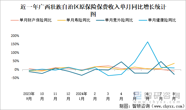 近一年广西壮族自治区原保险保费收入单月同比增长统计图