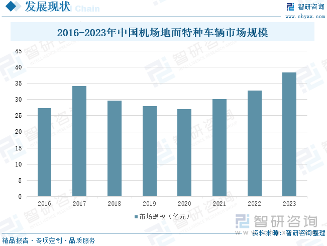 2016-2023年中国机场地面特种车辆市场规模