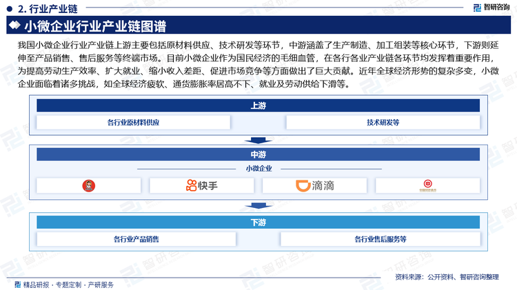 我国小微企业行业产业链上游主要包括原材料供应、技术研发等环节，中游涵盖了生产制造、加工组装等核心环节，下游则延伸至产品销售、售后服务等终端市场。目前小微企业作为国民经济的毛细血管，在各行各业产业链各环节均发挥着重要作用，为提高劳动生产效率、扩大就业、缩小收入差距、促进市场竞争等方面做出了巨大贡献。近年全球经济形势的复杂多变，小微企业面临着诸多挑战，如全球经济疲软、通货膨胀率居高不下、就业及劳动供给下滑等。