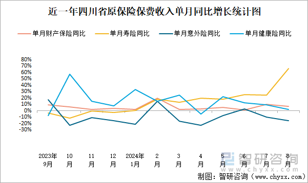 近一年四川省原保险保费收入单月同比增长统计图