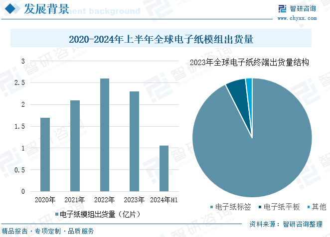 2020-2024年上半年全球电子纸模组出货量