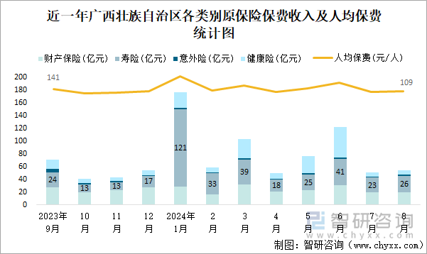 近一年广西壮族自治区各类别原保险保费收入及人均保费统计图