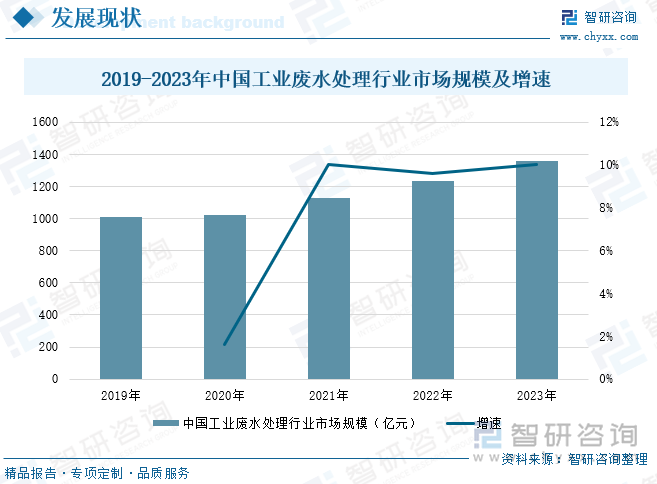 2019-2023年中国工业废水处理行业市场规模及增速