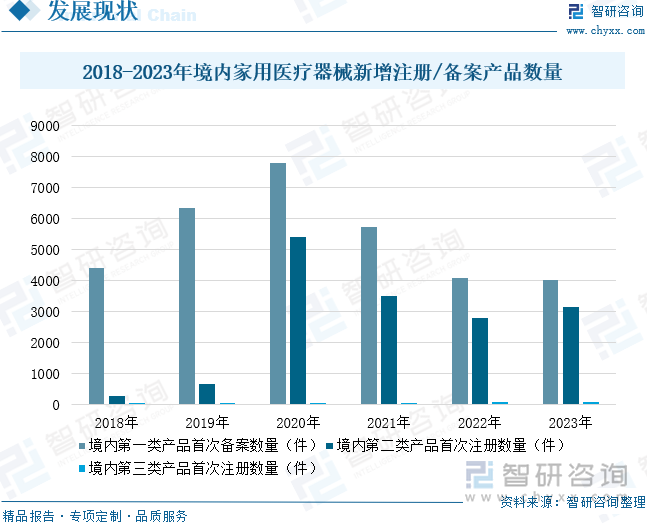 2018-2023年境内家用医疗器械新增注册/备案产品数量