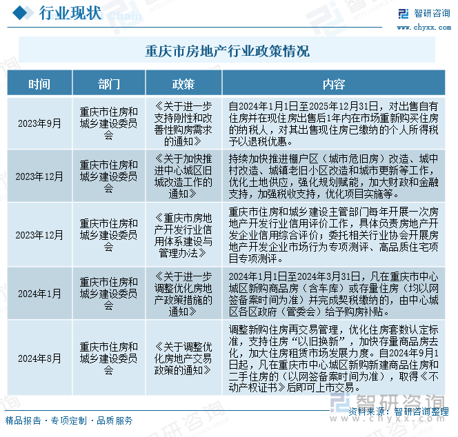 重庆市房地产行业政策情况