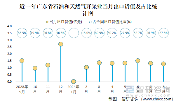 近一年广东省石油和天然气开采业当月出口货值及占比统计图