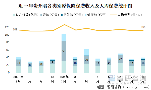 近一年贵州省各类别原保险保费收入及人均保费统计图