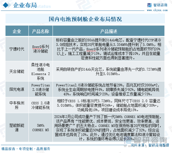 国内电池预制舱企业布局情况