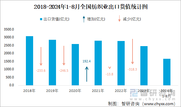 2018-2024年1-8月全國(guó)紡織業(yè)出口貨值統(tǒng)計(jì)圖