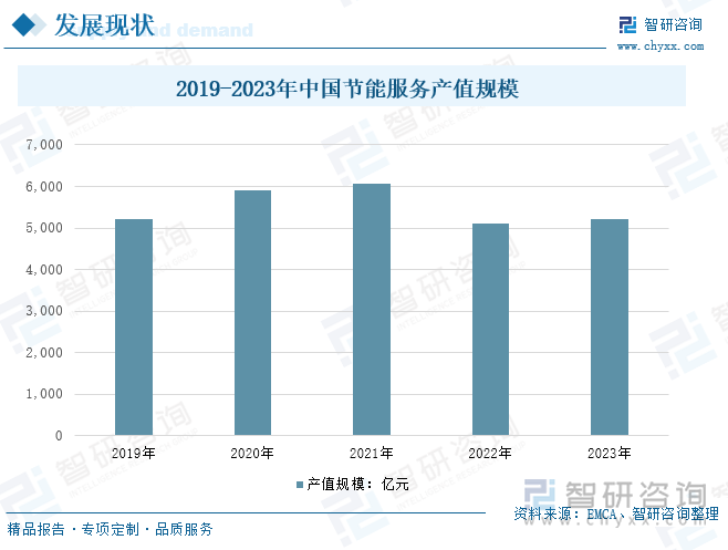 2019-2023年中国节能服务产值规模