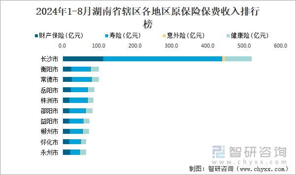 2024年1-8月湖南省辖区各地区原保险保费收入排行榜