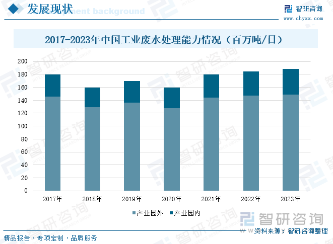 2017-2023年中国工业废水处理能力情况（百万吨/日）