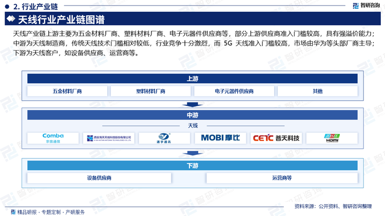 天线产业链上游主要为五金材料厂商、塑料材料厂商、电子元器件供应商等，部分上游供应商准入门槛较高，具有强溢价能力；中游为天线制造商，传统天线技术门槛相对较低，行业竞争十分激烈，而 5G 天线准入门槛较高，市场由华为等头部厂商主导；下游为天线客户，如设备供应商、运营商等。