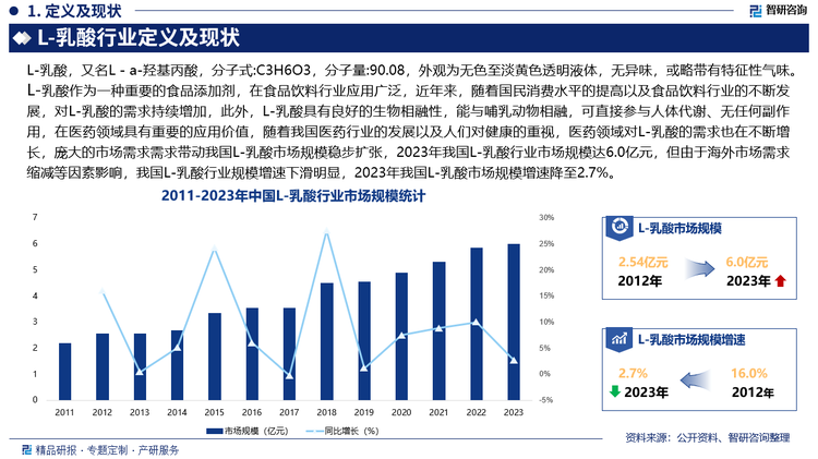 L-乳酸乳酸作为一种重要的食品添加剂，在食品饮料行业应用广泛，它可以调节食品的酸度、增加风味，并且能有效搭载各种营养物质，促进人体对钙铁锌硒等元素的吸收，近年来，随着国民消费水平的提高以及食品饮料行业的不断发展，对L-乳酸的需求持续增加，此外，L-乳酸具有良好的生物相融性，能与哺乳动物相融，可直接参与人体代谢、无任何副作用，在医药领域具有重要的应用价值，它可以用于生产药物制剂、药物缓释载体、医用缝合材料等，随着我国医药行业的发展以及人们对健康的重视，医药领域对L-乳酸的需求也在不断增长，庞大的市场需求需求带动我国L-乳酸市场规模稳步扩张，2023年我国L-乳酸行业市场规模达6.0亿元，但由于海外市场需求缩减等因素影响，我国L-乳酸行业规模增速下滑明显，2023年我国L-乳酸市场规模增速降至2.7%。