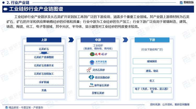 工业硅砂因其纯度高、硬度大、化学性质稳定，行业下游广泛应用于玻璃制造、建筑、铸造、陶瓷、化工、电子等领域，其中光伏、半导体、显示器等对工业硅砂的纯度要求较高。随着我国光伏产业新一轮大规模扩张，优质石英资源已经逐渐演变成具有战略意义的物质资源，优质、低铁、高纯度的硅砂及石英砂，应用领域和市场潜在价值已经引起业界广泛关注。