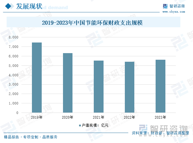 2019-2023年中国节能环保财政支出规模