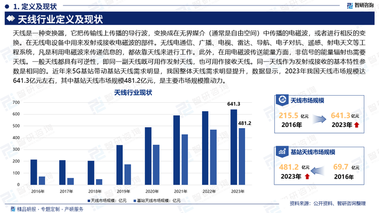 天线是一种变换器，它把传输线上传播的导行波，变换成在无界媒介（通常是自由空间）中传播的电磁波，或者进行相反的变换。在无线电设备中用来发射或接收电磁波的部件。无线电通信、广播、电视、雷达、导航、电子对抗、遥感、射电天文等工程系统，凡是利用电磁波来传递信息的，都依靠天线来进行工作。此外，在用电磁波传送能量方面，非信号的能量辐射也需要天线。一般天线都具有可逆性，即同一副天线既可用作发射天线，也可用作接收天线。同一天线作为发射或接收的基本特性参数是相同的。近年来5G基站带动基站天线需求明显，我国整体天线需求明显提升，数据显示，2023年我国天线市场规模达641.3亿元左右，其中基站天线市场规模481.2亿元，是主要市场规模推动力。