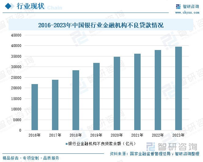 2016-2023年中国银行业金融机构不良贷款情况