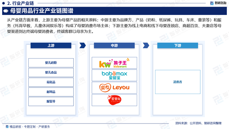 从产业链方面来看，上游主要为母婴产品的相关原料；中游主要为品牌方，产品（奶粉、纸尿裤、玩具、车床、童装等）和服务（托育早教、儿童休闲娱乐等）构成了母婴消费市场主体；下游主要为线上电商和线下母婴连锁店、商超百货、夫妻店等母婴渠道到达终端母婴消费者，终端客群以母亲为主，自带社群属性和口碑效应，所以母婴零售相较传统零售更易搭建私域流量，具备明显的高频高粘性消费属性。