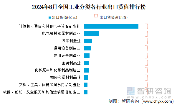 2024年8月全国工业分类各行业出口货值排行榜图