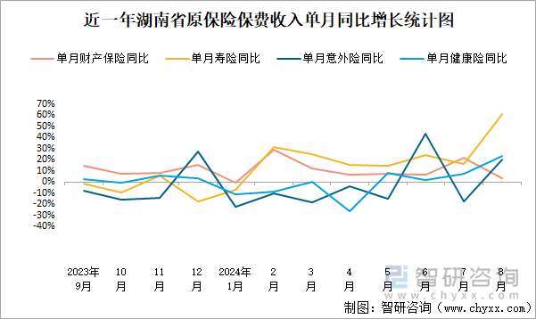 近一年湖南省原保险保费收入单月同比增长统计图