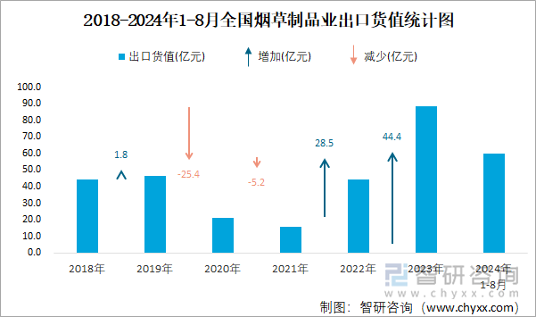 2018-2024年1-8月全国烟草制品业出口货值统计图