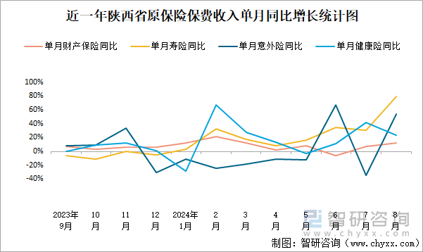 近一年陕西省原保险保费收入单月同比增长统计图