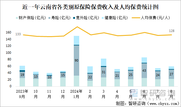 近一年云南省各类别原保险保费收入及人均保费统计图