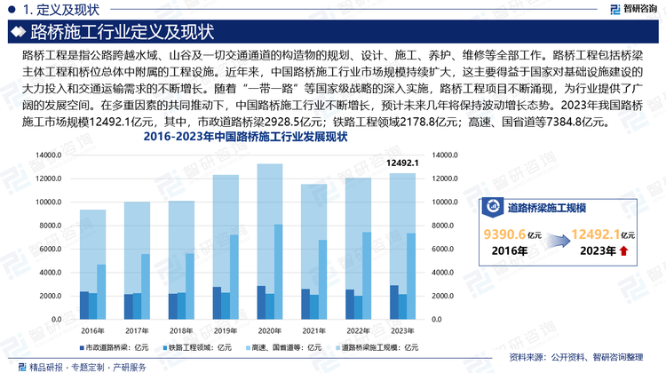 近年来，中国路桥施工行业市场规模持续扩大，这一趋势主要得益于国家对基础设施建设的大力投入和交通运输需求的不断增长。随着“一带一路”等国家级战略的深入实施，路桥工程项目不断涌现，为行业提供了广阔的发展空间。在多重因素的共同推动下，中国路桥施工行业不断增长，预计未来几年将保持波动增长态势。2023年我国路桥施工市场规模12492.1亿元，其中，市政道路桥梁2928.5亿元；铁路工程领域2178.8亿元；高速、国省道等7384.8亿元。