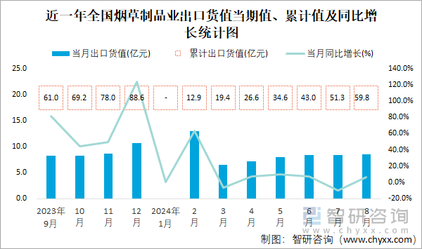 近一年全国烟草制品业出口货值当期值、累计值及同比增长统计图