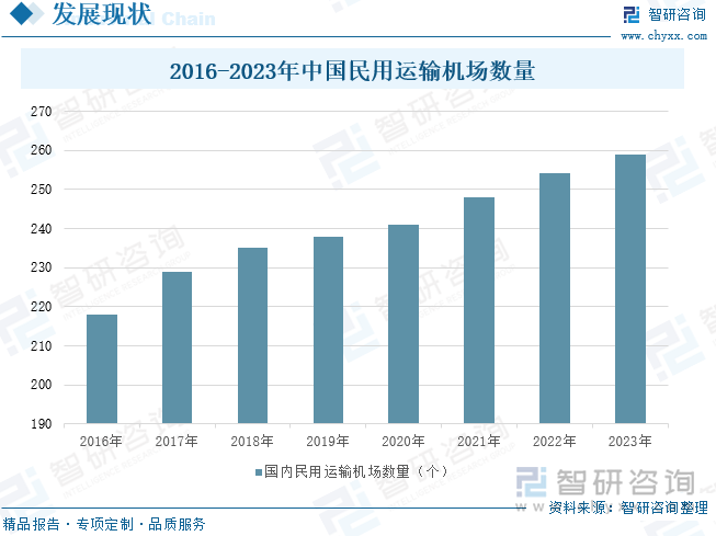 2016-2023年中国民用运输机场数量