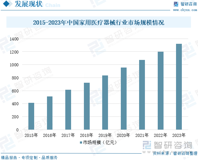 2015-2023年中国家用医疗器械行业市场规模情况